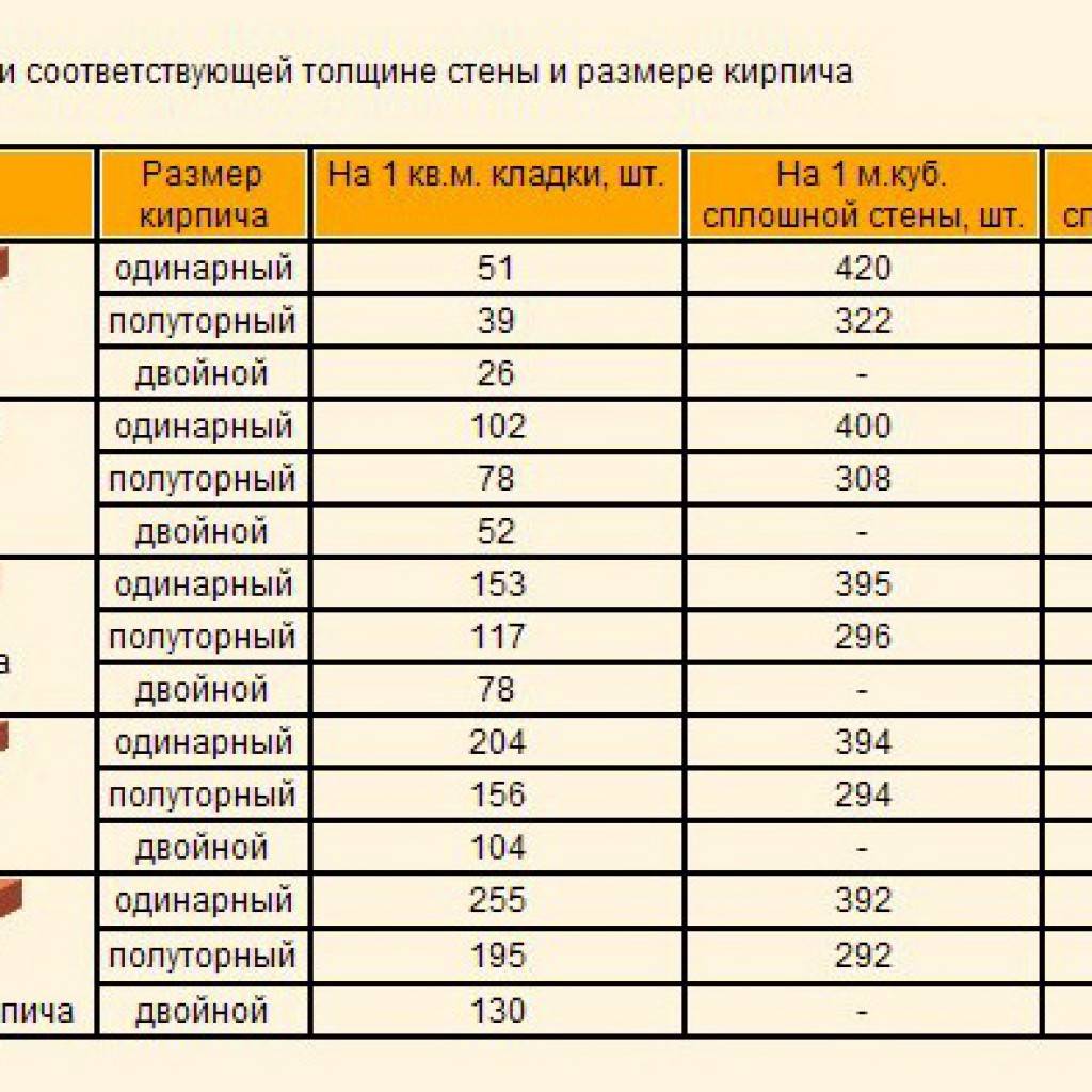 Сколько кирпичей в 1м3 – нормы расхода материала