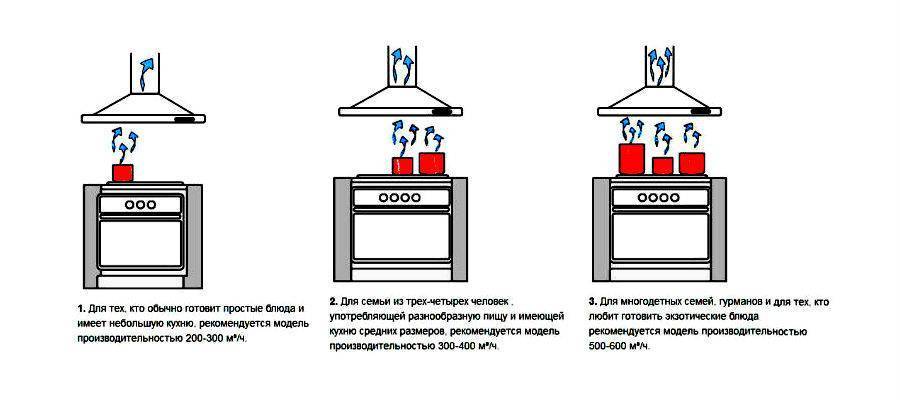 Как выбрать вытяжку для кухни: рекомендации zoom