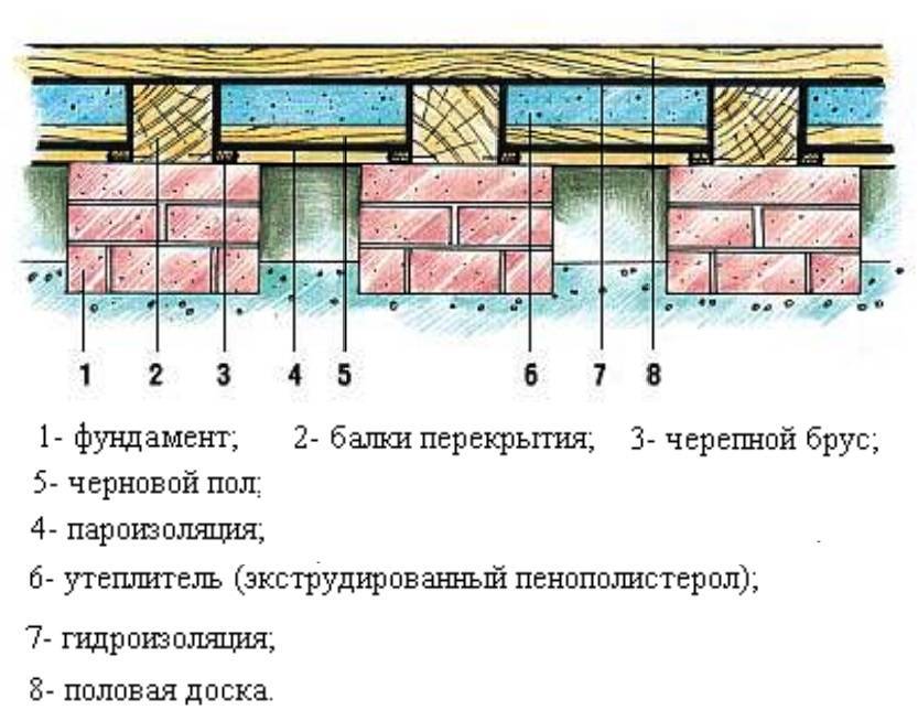 Утепление пола первого этажа своими руками - пошаговая инструкция!