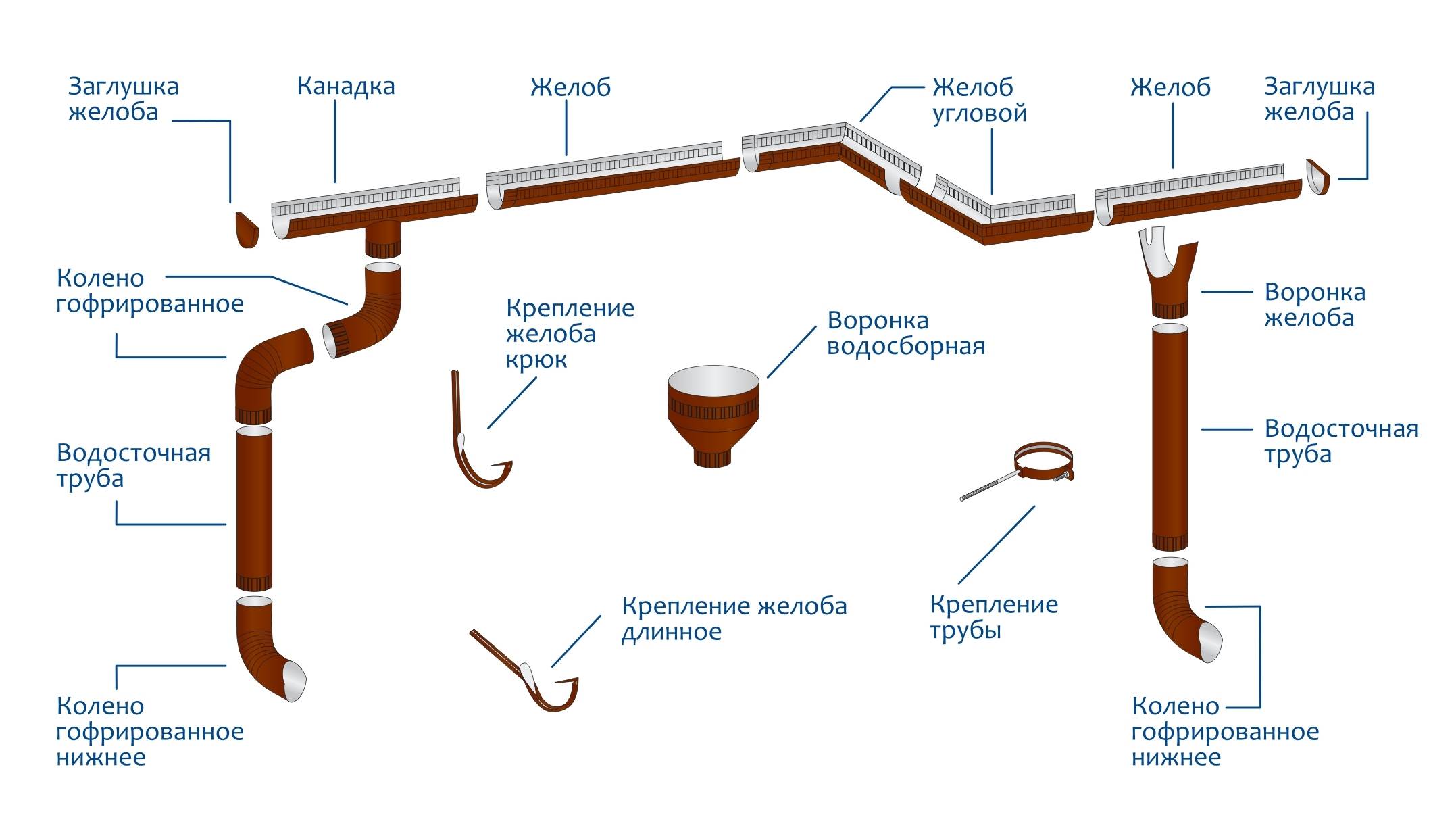 Какой водосток лучше – пластиковый или металлический?