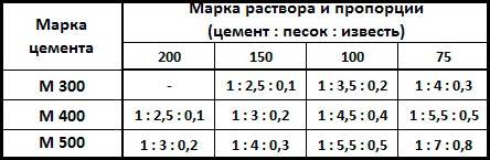 Рецепты приготовления основных видов растворов для штукатурки стен