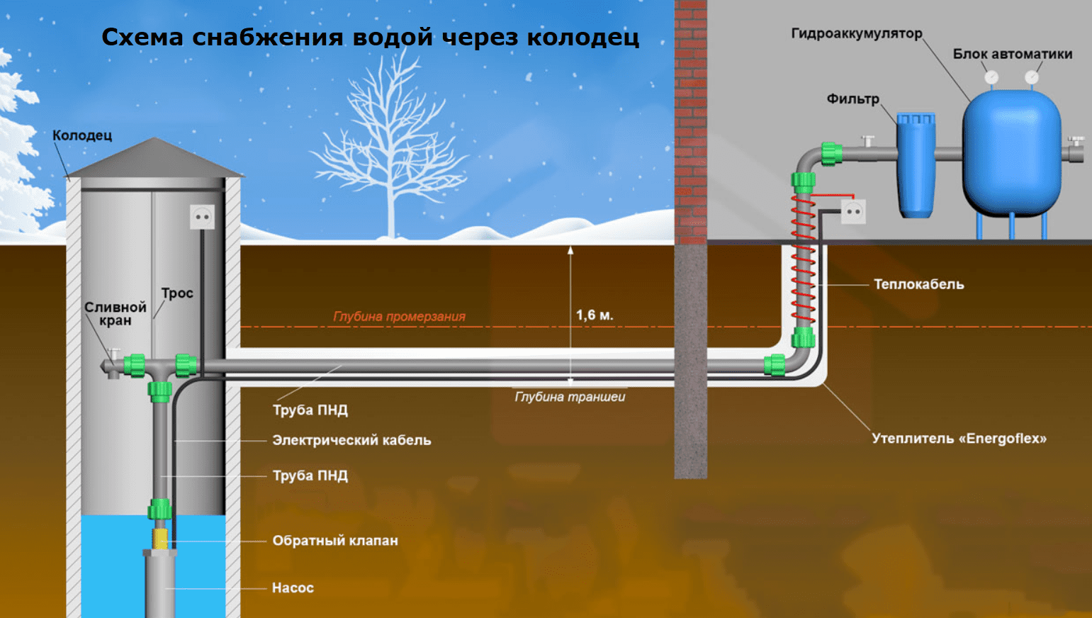 Водоснабжениче частного дома своими руками. схемы разводки