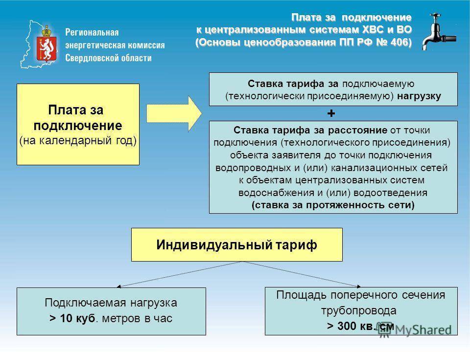 Порядок разработки и утверждения схем водоснабжения и водоотведения