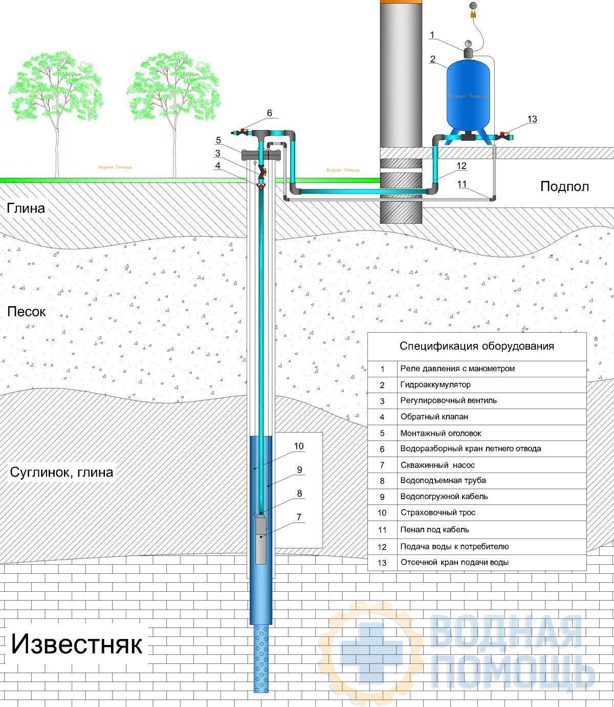 Какие виды скважин бывают? - проектирование и бурение скважин,  ремонт скважин, геотермальное отопление