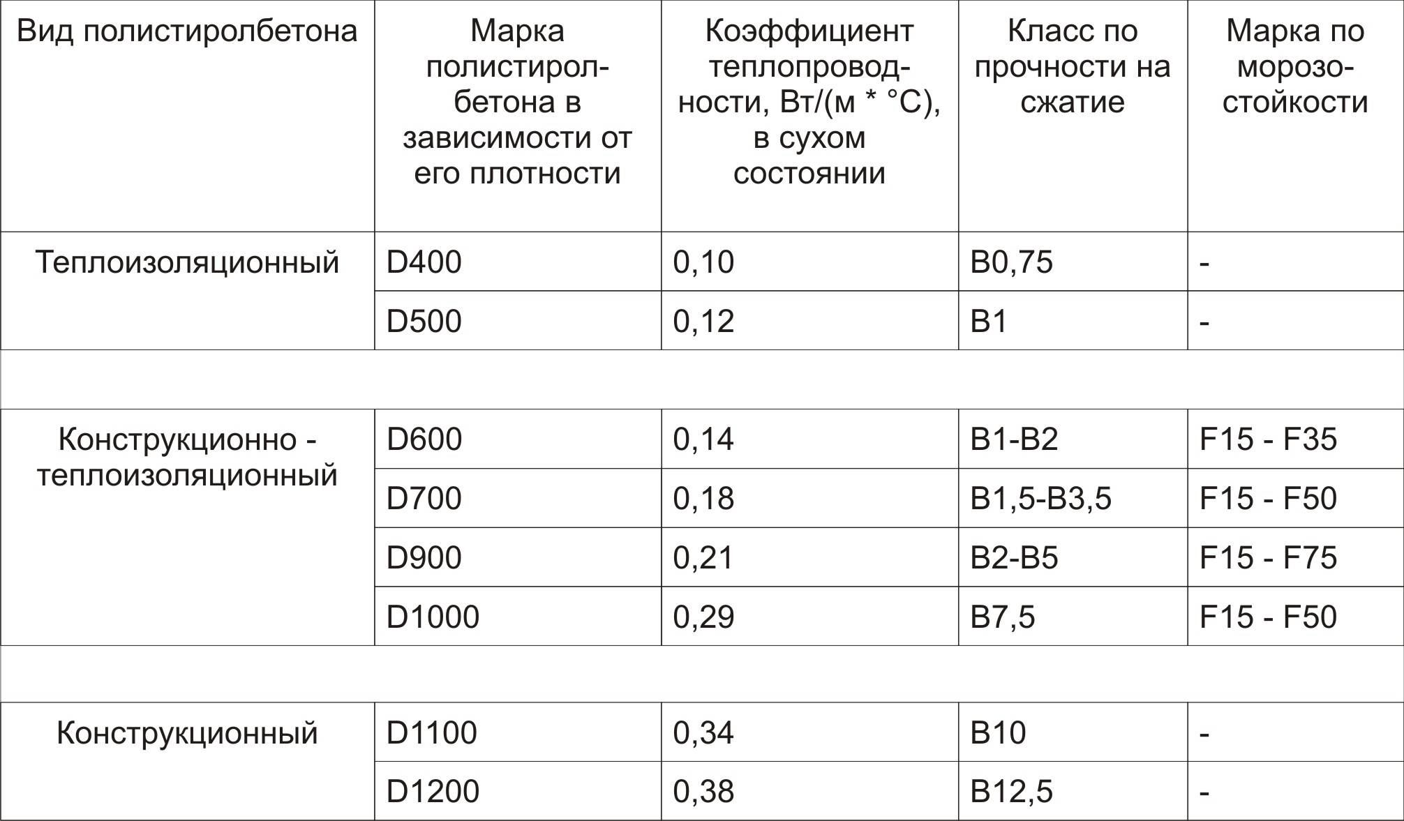 Полистиролбетон своими руками: состав и пропорции