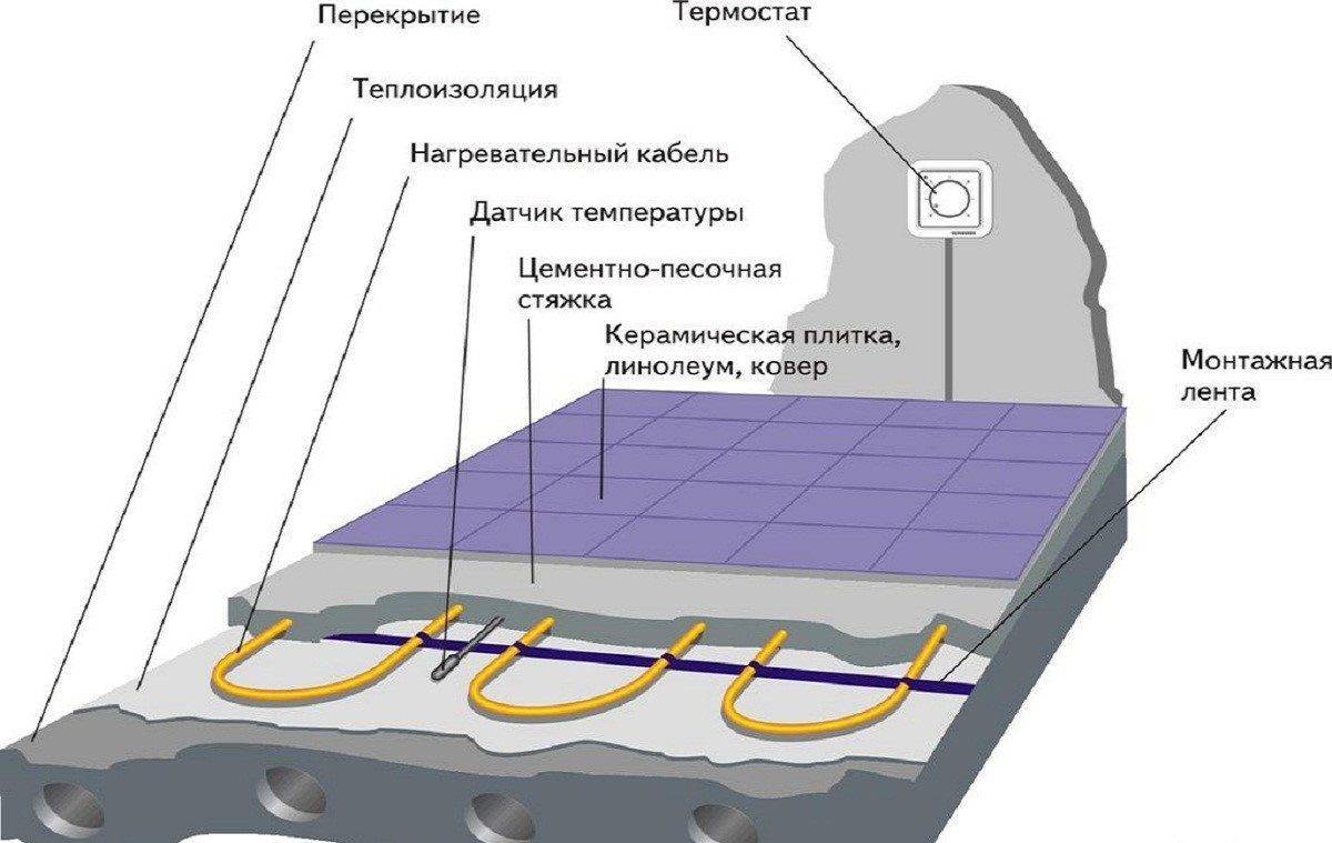 Технология укладки теплого пола своими руками: мастер-класс!????