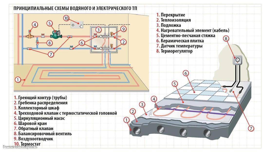 Монтажные схемы укладки теплого водяного пола и схемы разводок