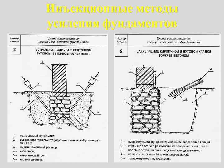 Как укрепить фундамент частного дома: обзор основных методов