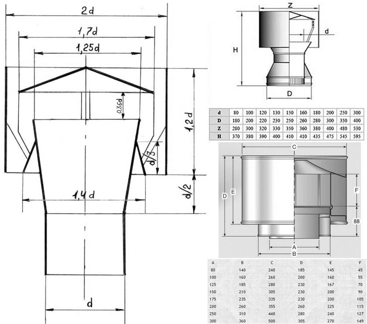 Дефлектор на дымоход газового котла: требования по монтажу - точка j