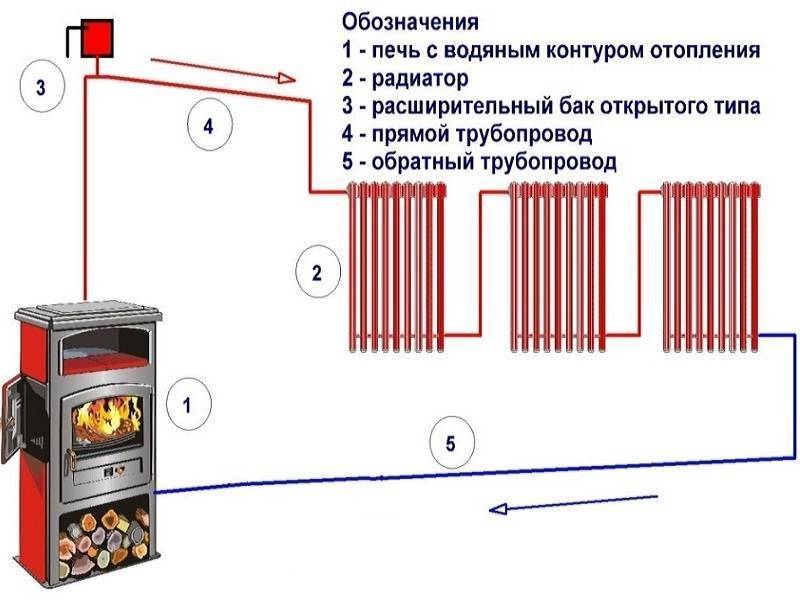 Дровяное отопление: печное, водяное, каминное, плюсы и минусы обогрева на дровах