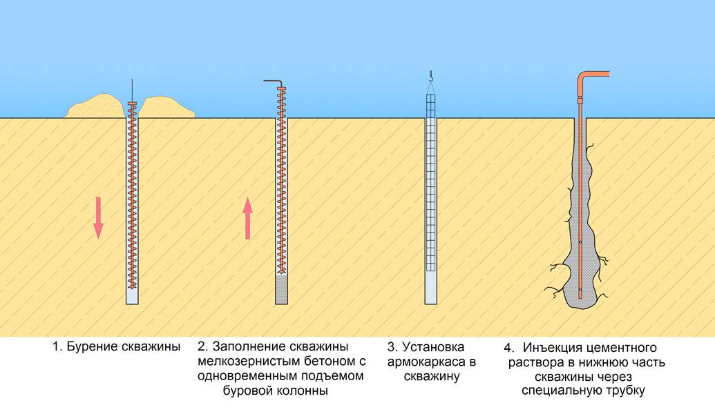 Технология забивки железобетонных свай