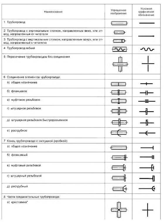 Условные обозначения канализации на чертежах