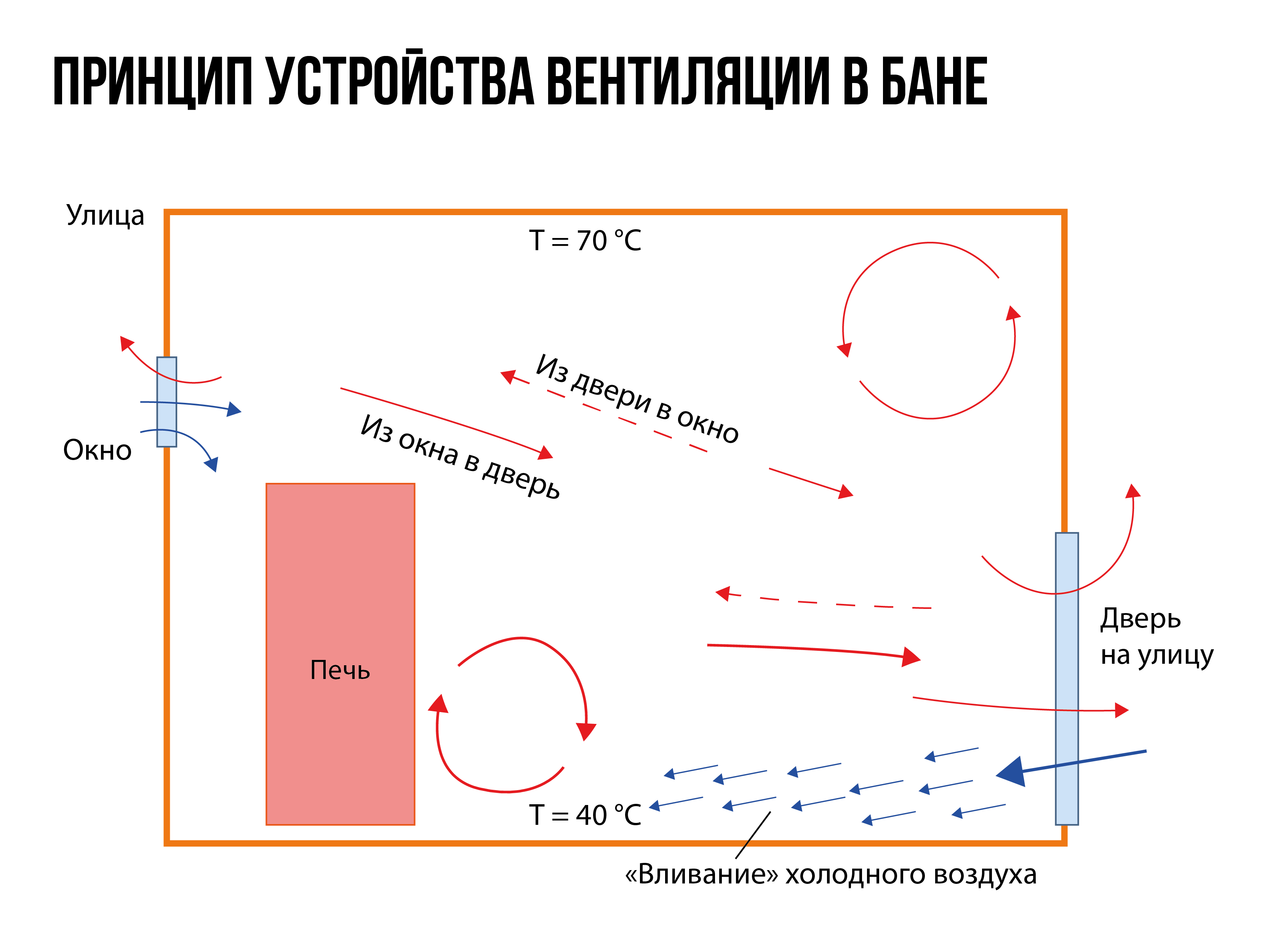 Вентиляция в сауне схема