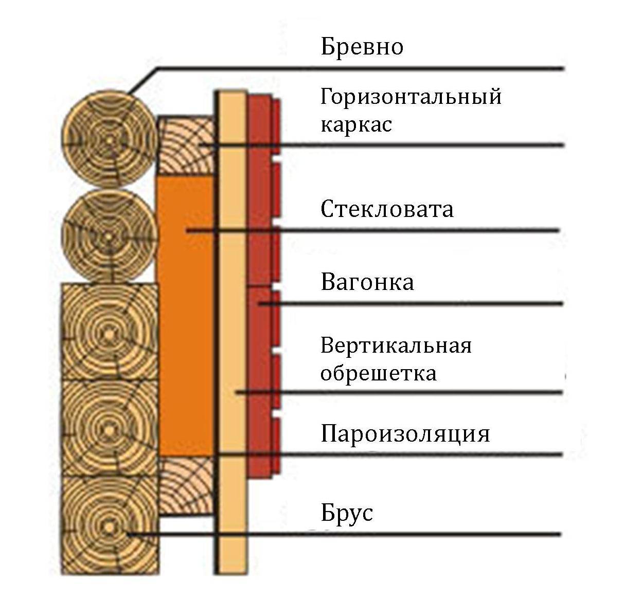 Какой утеплитель выбрать для стен внутри дома на даче?