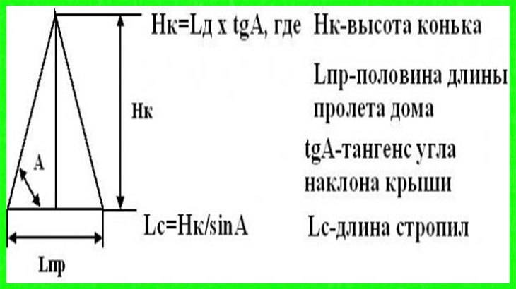 Как рассчитать длину стропил двухскатной крыши и размер свесов