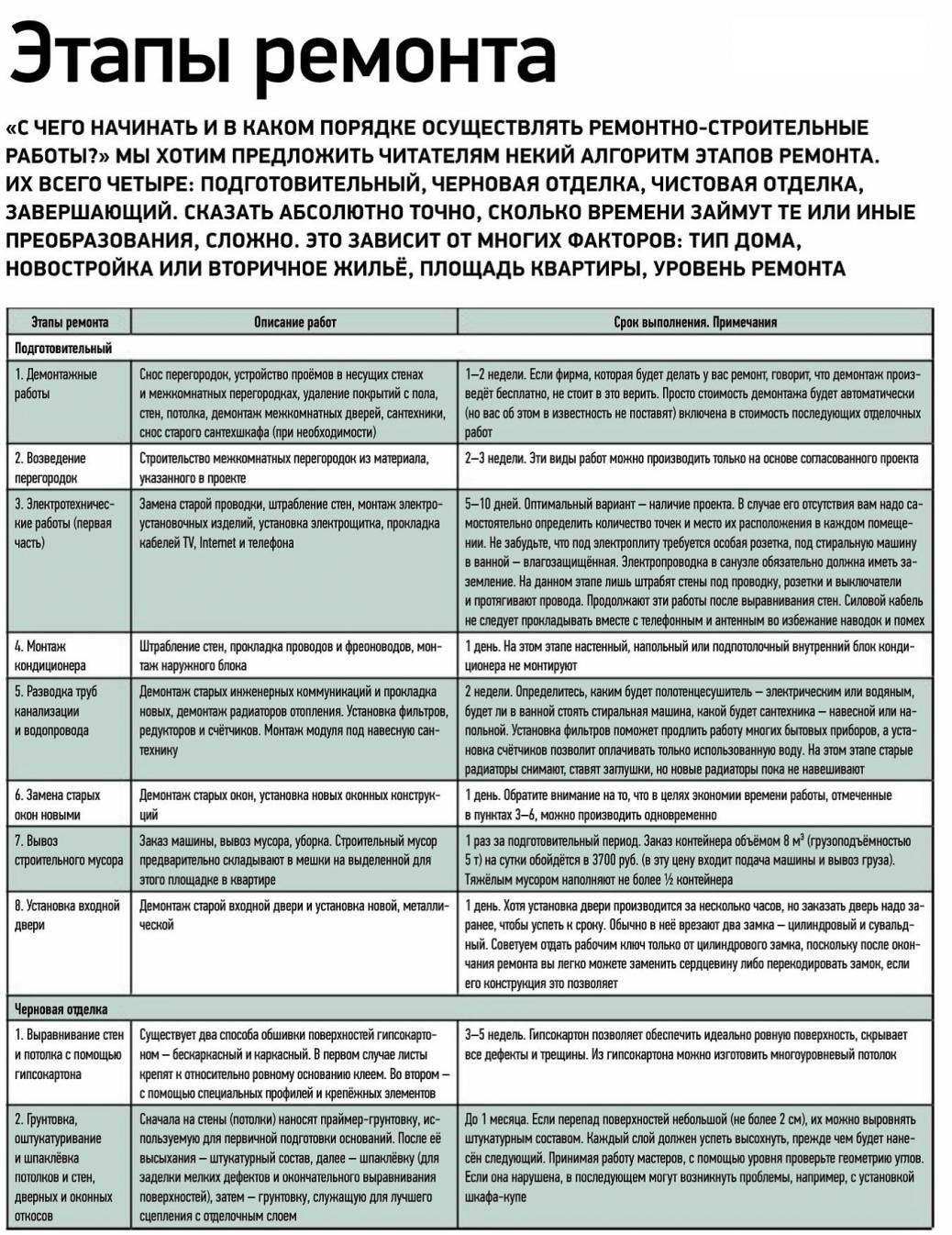 Последовательность ремонта в квартире в новостройке с предчистовой отделкой поэтапно схема