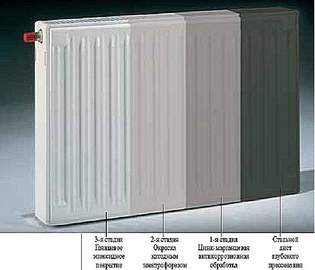 Стальные радиаторы отопления - сильные стороны и многообразие видов