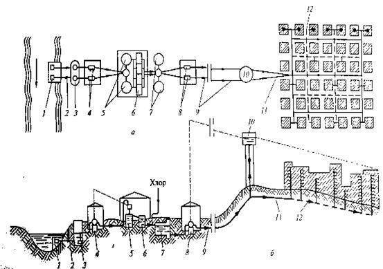 Схема водоснабжения города из поверхностного источника