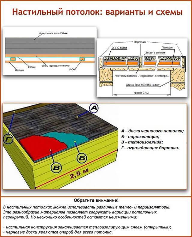 Схема пирога потолок бани