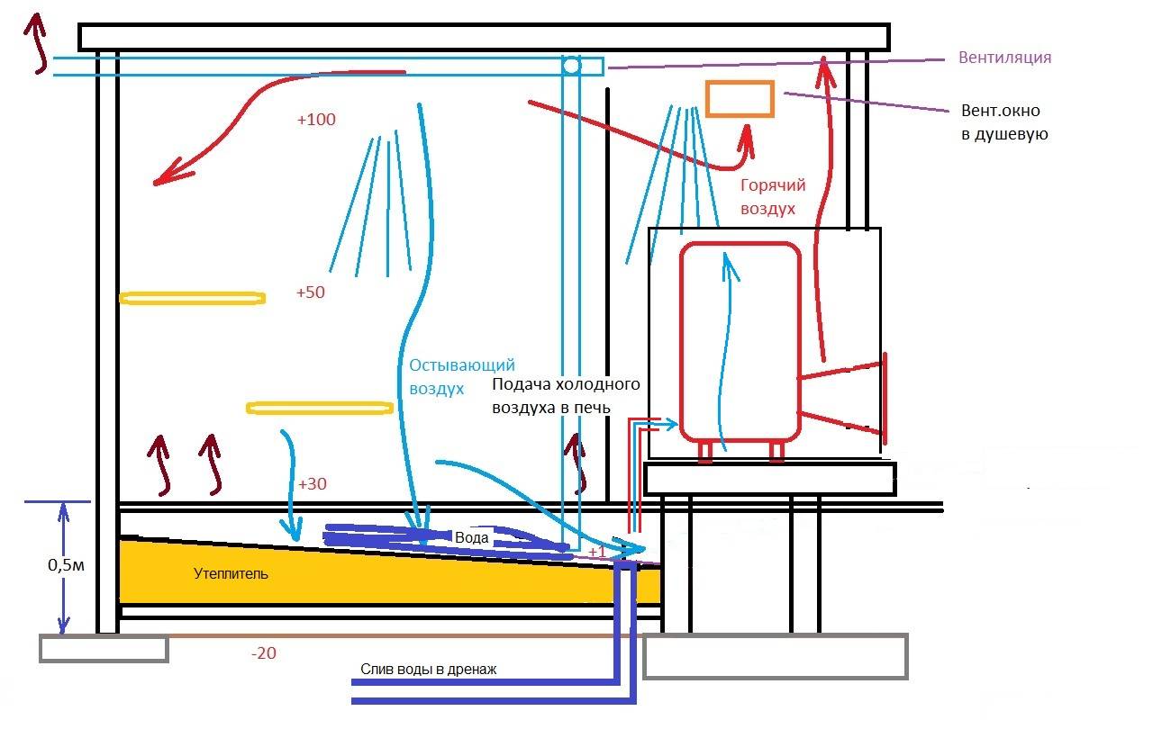 Вентиляция в бане: виды, нюансы проектирования, регулировка при использовании