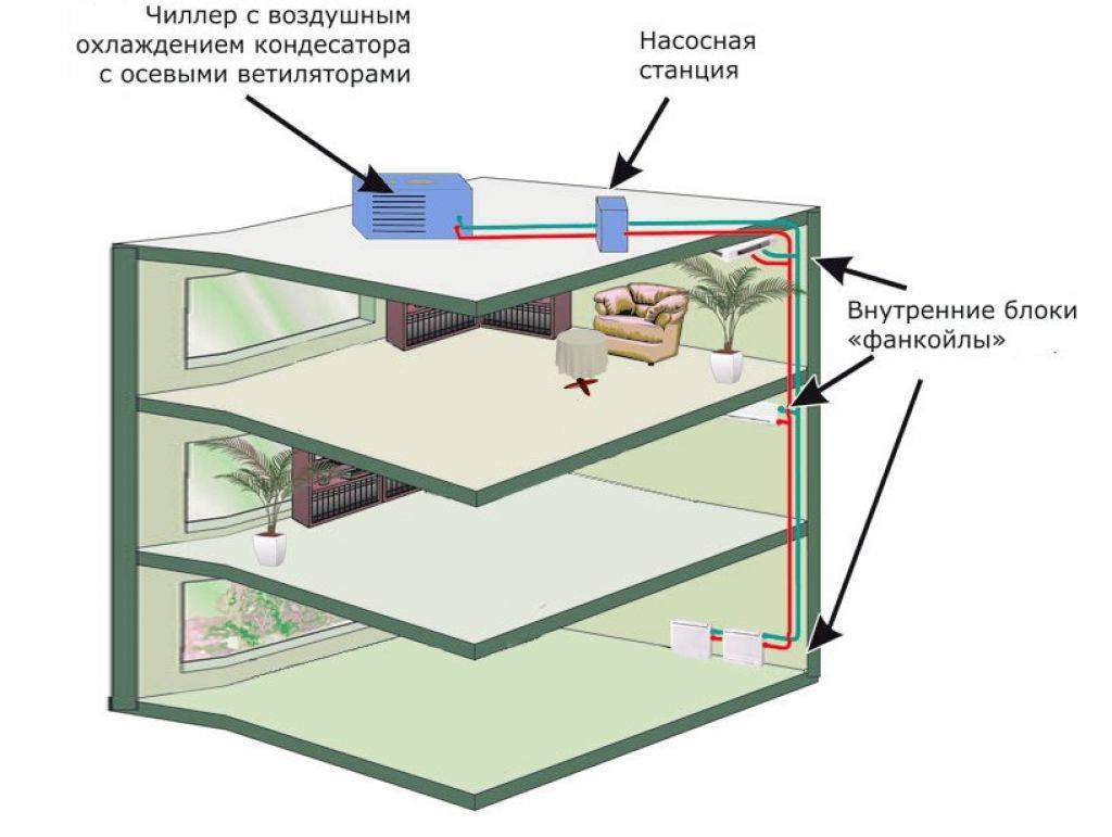 Кондиционирование чиллер