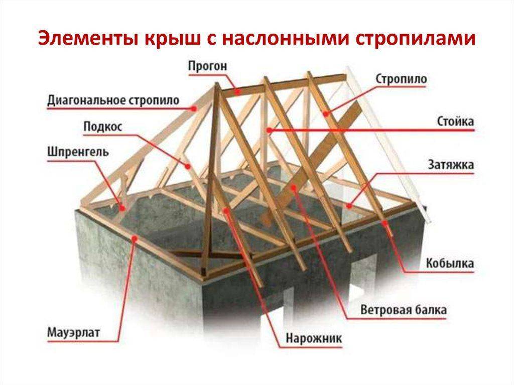 Диагональные стропила