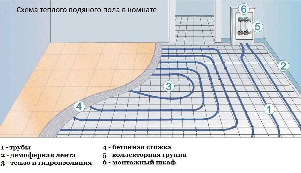 Водяной теплый пол: устройство, схемы, инструкция, видео