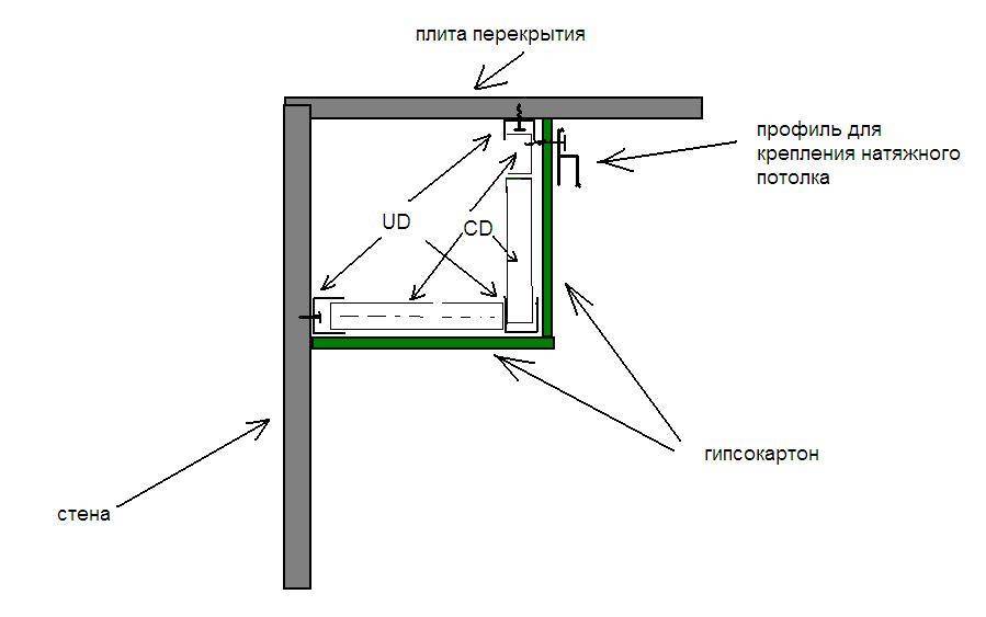 Закладная под натяжной потолок — способы монтажа, фото