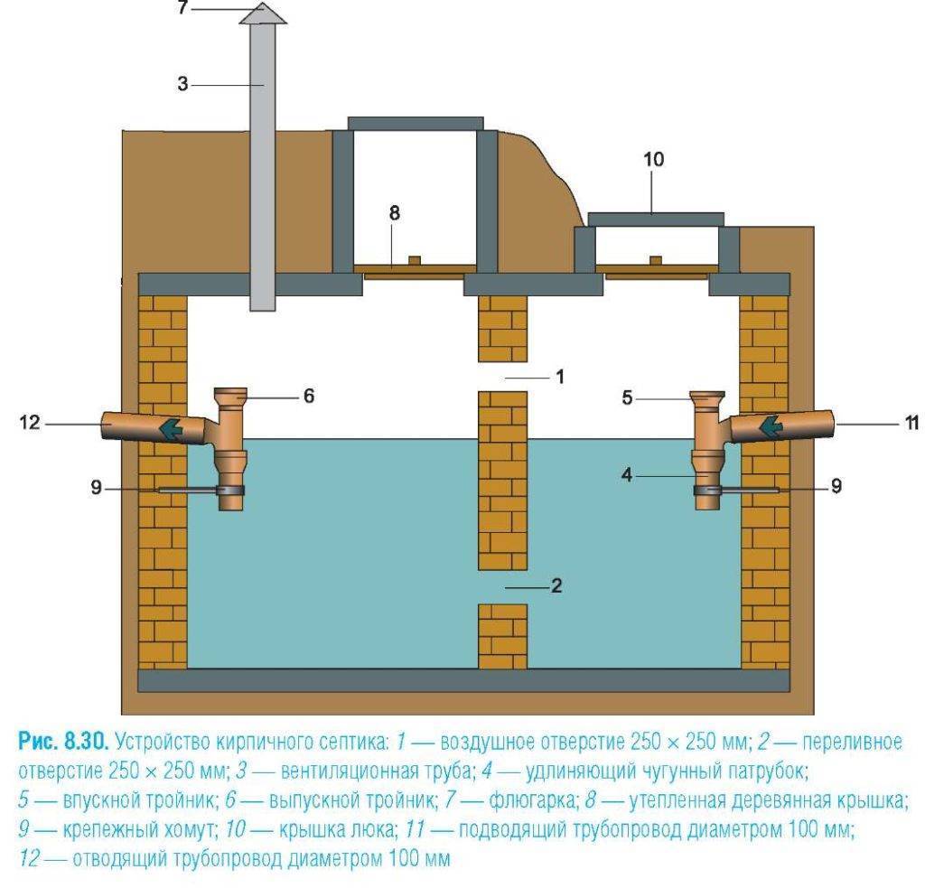 Автономная канализация на даче простая канализация на даче своими руками, простейшая система на фото и видео