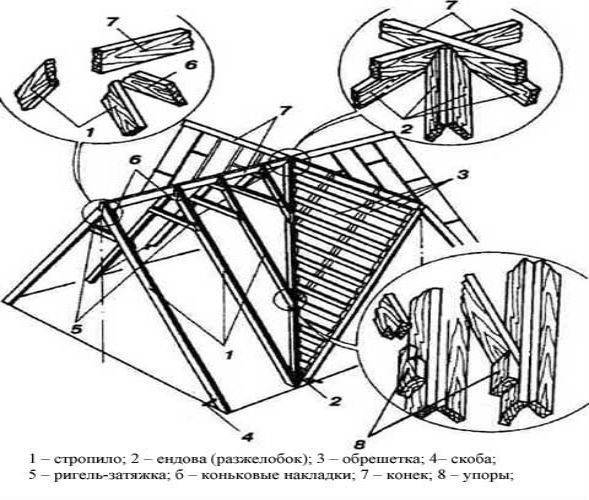 Конструкции крыш и виды стропильных систем
