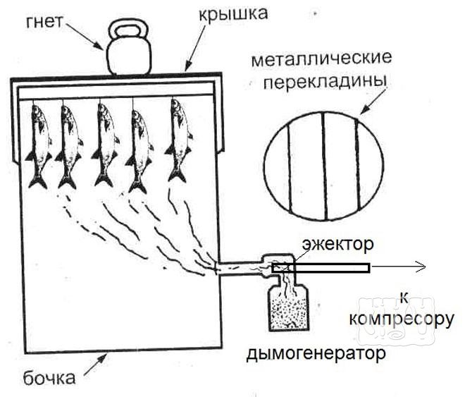 Коптильня холодного копчения своими руками: пошаговая инструкция