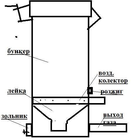 Газогенератор на дровах схема