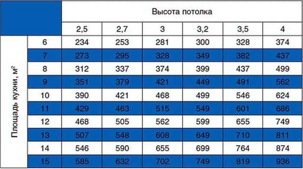 Расчет вытяжки для кухни: как правильно рассчитать мощность