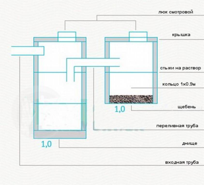 Ширина и глубина ямы для туалета на даче — расчет параметров