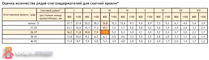 Самостоятельный расчет снеговой нагрузки на кровлю – насколько точным должен быть расчет