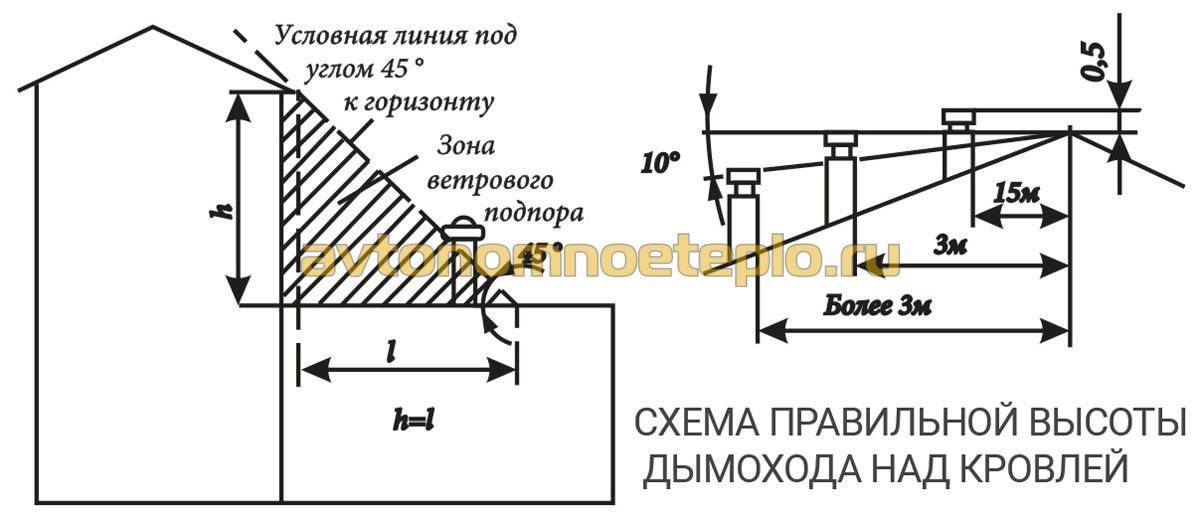 Расположение трубы. Высота дымоходной трубы над плоской кровлей. Высота вентканалов над плоской кровлей. Ветровой подпор вентканала. Высота вытяжной трубы над плоской кровлей.