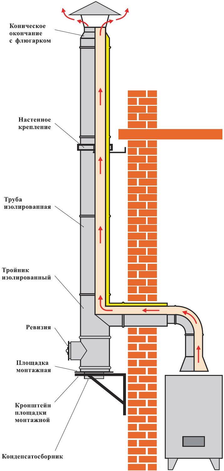 Монтаж дымохода через стену: особенности и правила установки