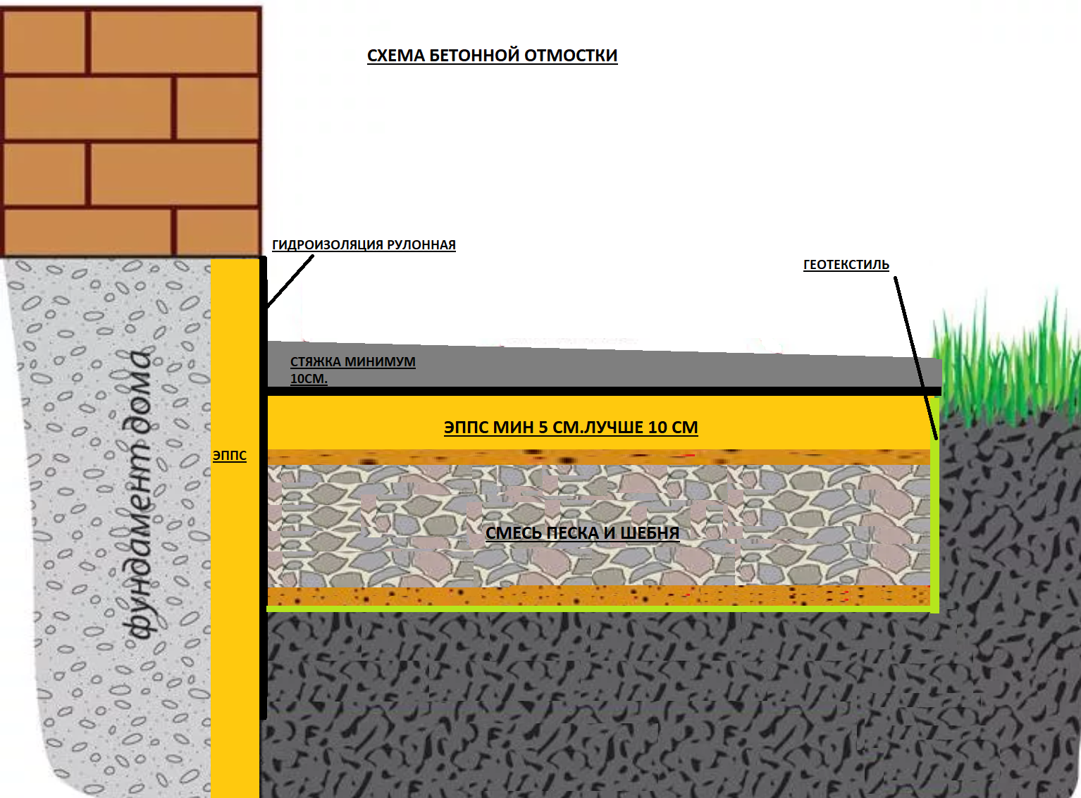 Какой щебень для тротуарной плитки. Утепленная отмостка брусчатка пирог. Утепленная отмостка с брусчаткой. Утепленная отмостка тротуарная плитка пирог. Устройство отмостки с гидроизоляцией схема.