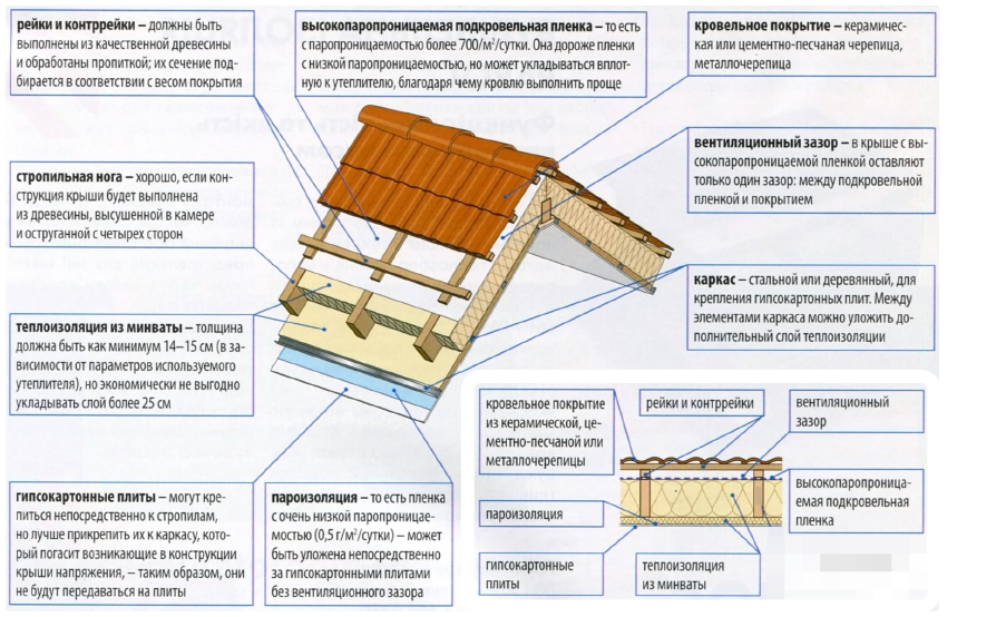 Пирог крыши частного дома