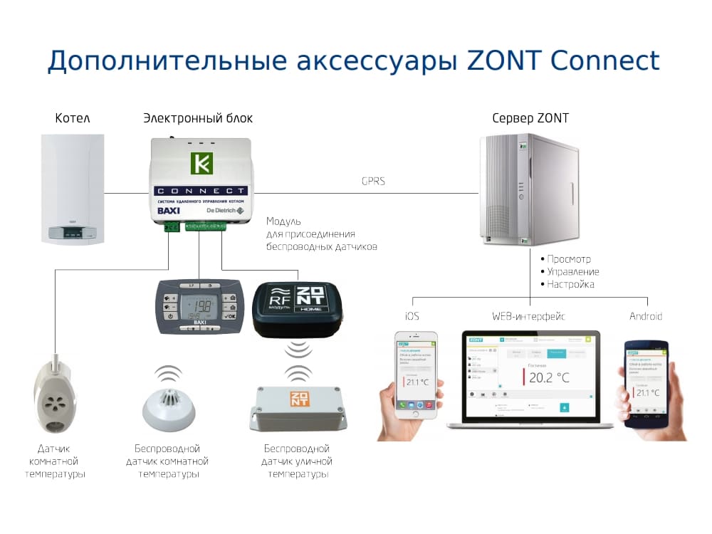 Зачем устанавливать GSM модуль для отопительного котла