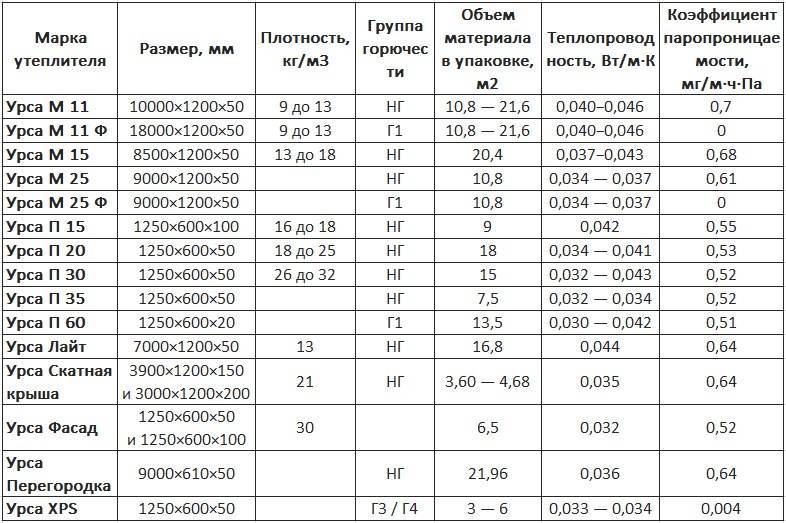 Утеплитель урса: особенности материала, размеры, достоинства и недостатки