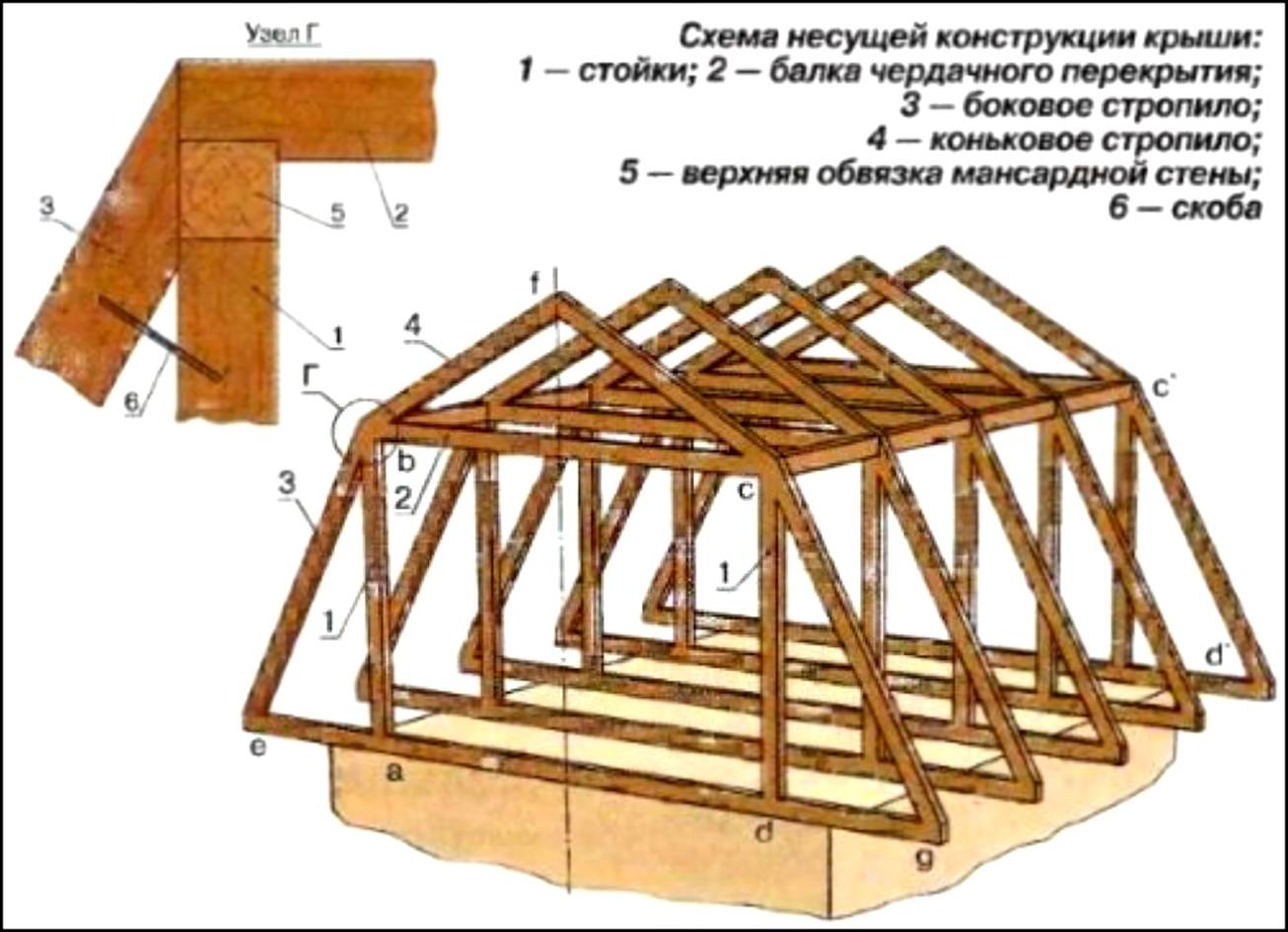 Стропильная система мансардной крыши: чертежи, устройство, элементы, инструкция, видео и фото