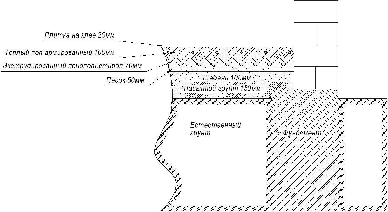 Устройство бетонного пола по грунту. Схема пирога теплых полов по грунту.