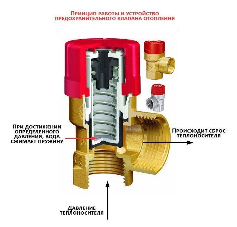 Предохранительный клапан в системе водоснабжения: функции | гидро гуру
 adblockrecovery.ru