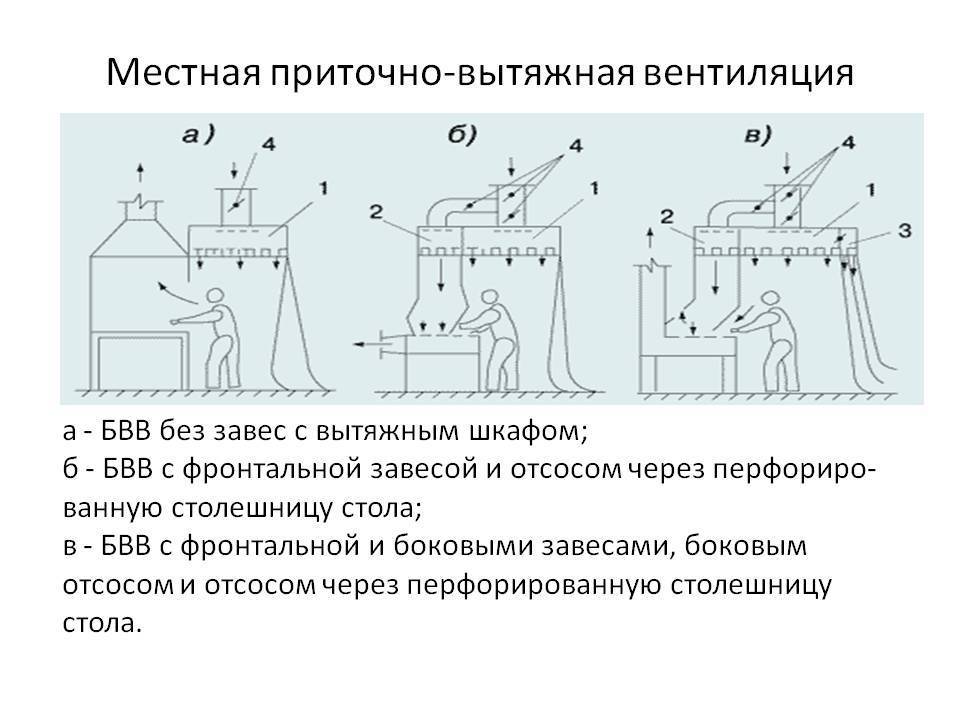 Виды вентиляции, преимущества и недостатки вентиляционных систем, их устройство