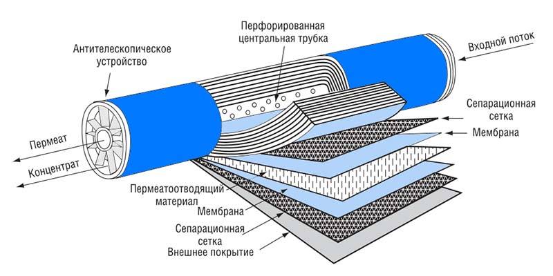 Мембрана жидкость. Конструкция мембраны обратного осмоса. Мембрана обратного осмоса в разрезе. Обратноосмотическая мембрана строение. Как работает мембрана обратного осмоса.