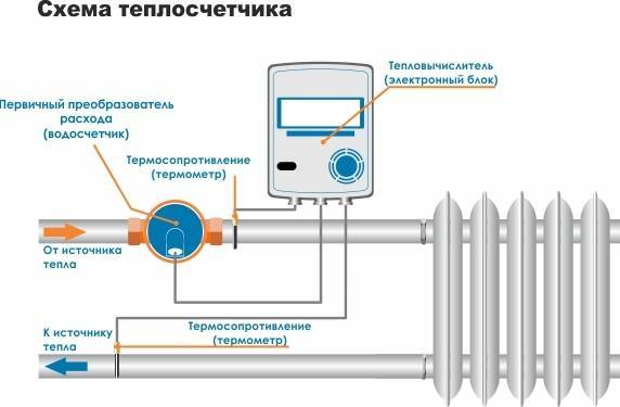 Установка счетчика на отопительный контур в квартире: порядок установки, выгодно или нет