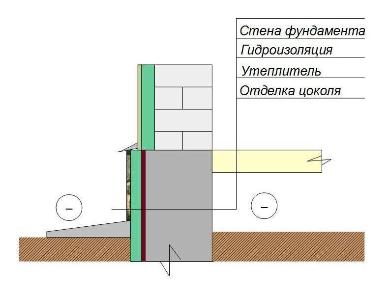 Утепление цоколя фундамента