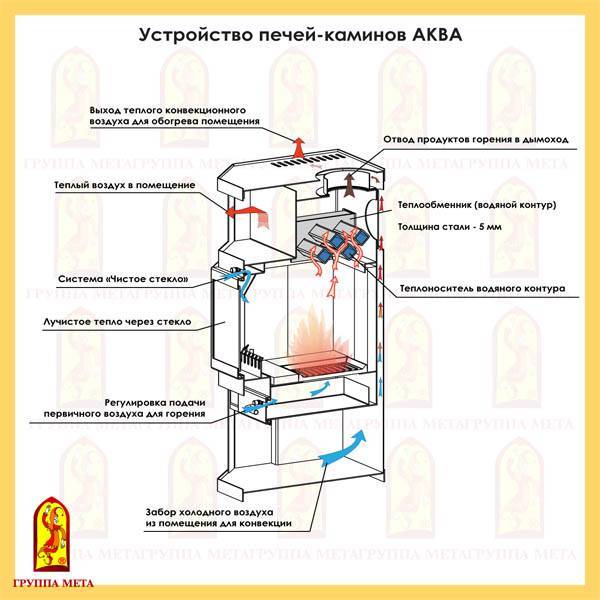 Печи-камины с водяным контуром отопления для дома