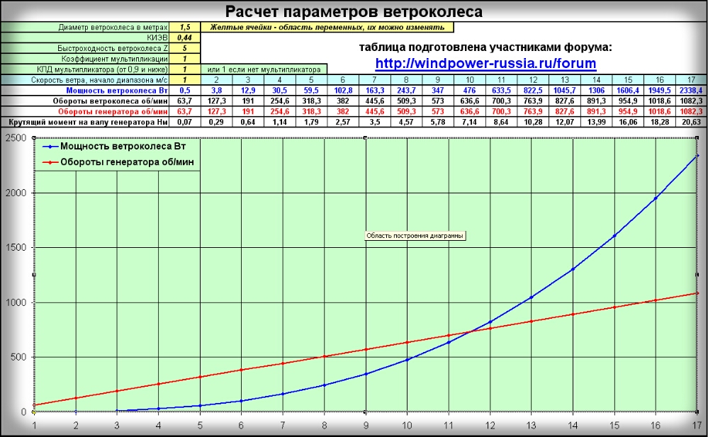 Ветрогенератор